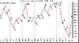 Milwaukee Weather THSW Index Daily High (F)