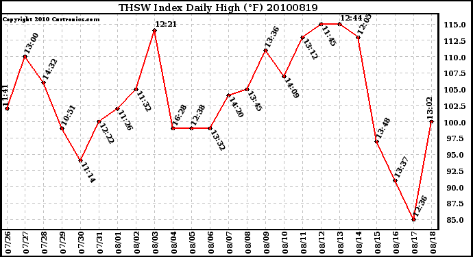 Milwaukee Weather THSW Index Daily High (F)