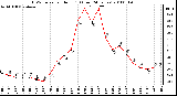 Milwaukee Weather THSW Index per Hour (F) (Last 24 Hours)