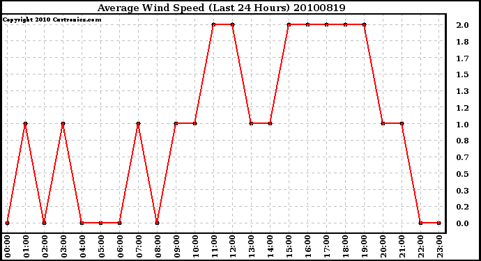 Milwaukee Weather Average Wind Speed (Last 24 Hours)