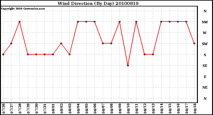 Milwaukee Weather Wind Direction (By Day)