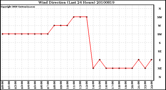 Milwaukee Weather Wind Direction (Last 24 Hours)