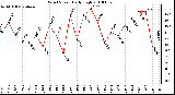 Milwaukee Weather Wind Speed Daily High