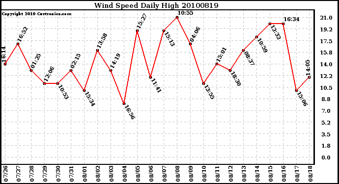 Milwaukee Weather Wind Speed Daily High