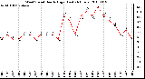 Milwaukee Weather Wind Speed Hourly High (Last 24 Hours)