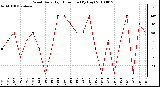 Milwaukee Weather Wind Daily High Direction (By Day)