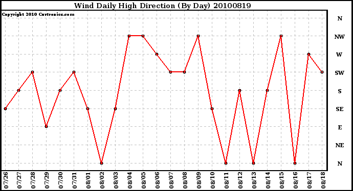 Milwaukee Weather Wind Daily High Direction (By Day)