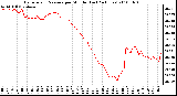 Milwaukee Weather Barometric Pressure per Minute (Last 24 Hours)