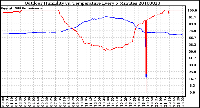 Milwaukee Weather Outdoor Humidity vs. Temperature Every 5 Minutes