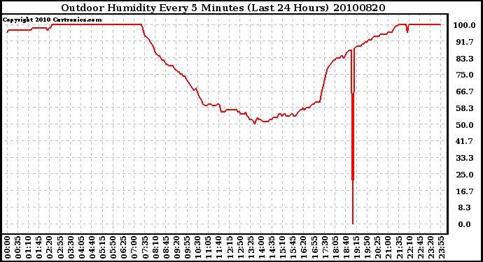 Milwaukee Weather Outdoor Humidity Every 5 Minutes (Last 24 Hours)