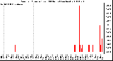 Milwaukee Weather Rain per Minute (Last 24 Hours) (inches)