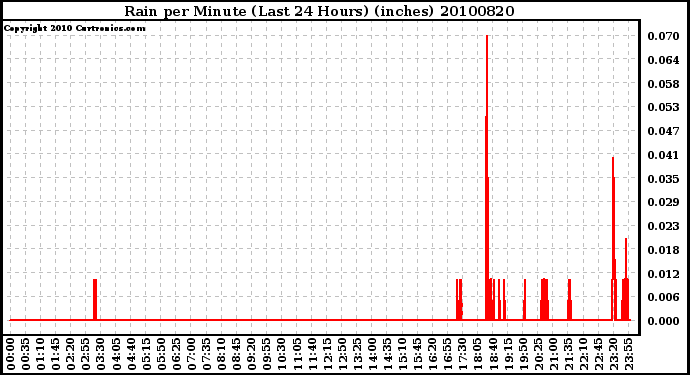 Milwaukee Weather Rain per Minute (Last 24 Hours) (inches)