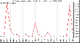 Milwaukee Weather 15 Minute Average Rain Last 6 Hours (Inches)