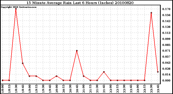 Milwaukee Weather 15 Minute Average Rain Last 6 Hours (Inches)