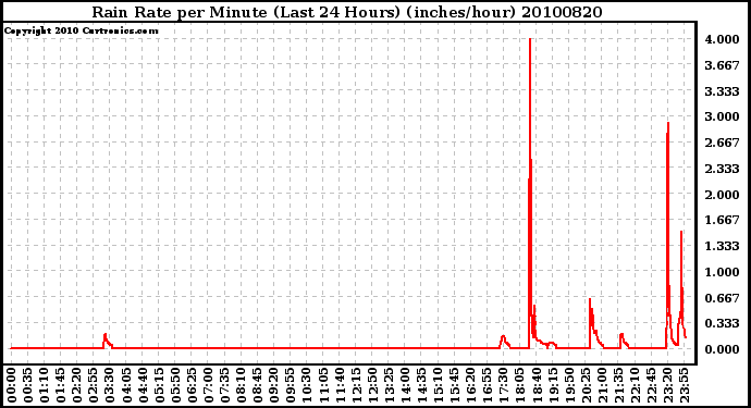 Milwaukee Weather Rain Rate per Minute (Last 24 Hours) (inches/hour)