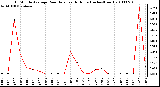 Milwaukee Weather 15 Minute Average Rain Rate Last 6 Hours (Inches/Hour)