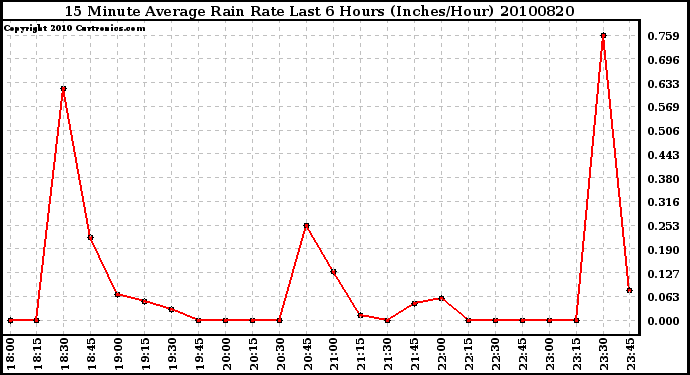 Milwaukee Weather 15 Minute Average Rain Rate Last 6 Hours (Inches/Hour)