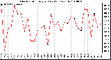 Milwaukee Weather Solar Radiation Avg per Day W/m2/minute