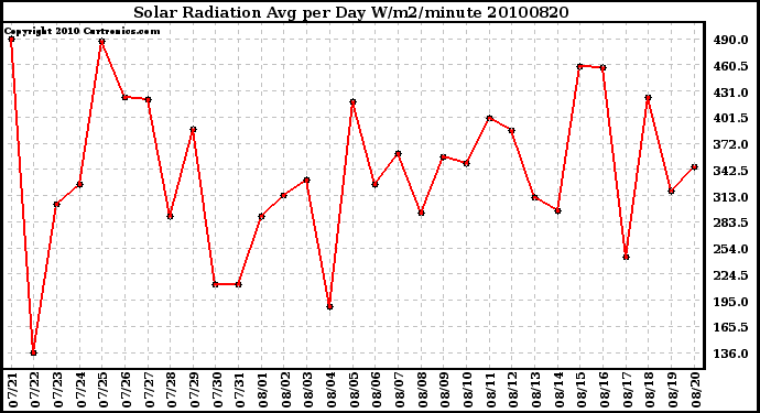 Milwaukee Weather Solar Radiation Avg per Day W/m2/minute