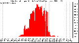 Milwaukee Weather Solar Radiation per Minute W/m2 (Last 24 Hours)