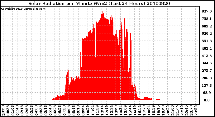 Milwaukee Weather Solar Radiation per Minute W/m2 (Last 24 Hours)