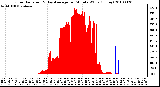 Milwaukee Weather Solar Radiation & Day Average per Minute W/m2 (Today)