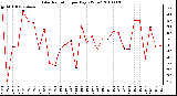 Milwaukee Weather Solar Radiation per Day KW/m2