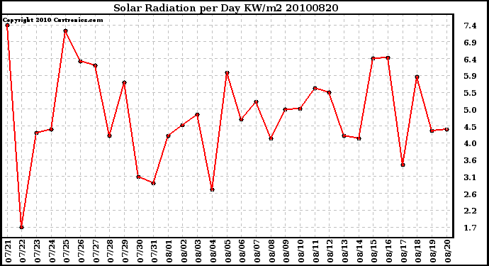 Milwaukee Weather Solar Radiation per Day KW/m2