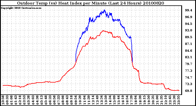 Milwaukee Weather Outdoor Temp (vs) Heat Index per Minute (Last 24 Hours)