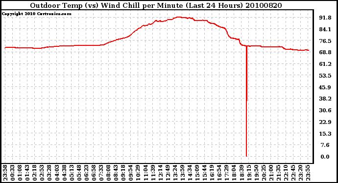 Milwaukee Weather Outdoor Temp (vs) Wind Chill per Minute (Last 24 Hours)