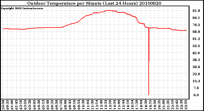 Milwaukee Weather Outdoor Temperature per Minute (Last 24 Hours)