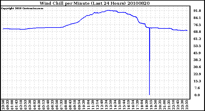 Milwaukee Weather Wind Chill per Minute (Last 24 Hours)