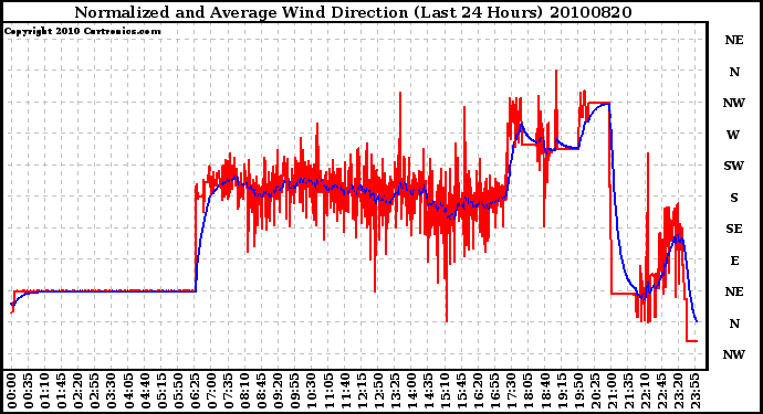 Milwaukee Weather Normalized and Average Wind Direction (Last 24 Hours)