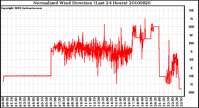 Milwaukee Weather Normalized Wind Direction (Last 24 Hours)