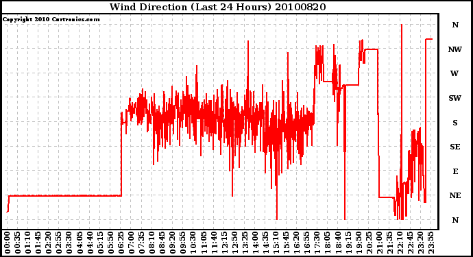 Milwaukee Weather Wind Direction (Last 24 Hours)