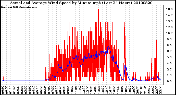 Milwaukee Weather Actual and Average Wind Speed by Minute mph (Last 24 Hours)