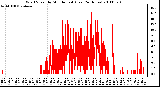 Milwaukee Weather Wind Speed by Minute mph (Last 24 Hours)