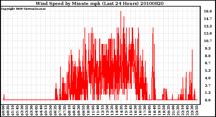 Milwaukee Weather Wind Speed by Minute mph (Last 24 Hours)