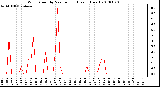 Milwaukee Weather Wind Speed by Minute mph (Last 1 Hour)