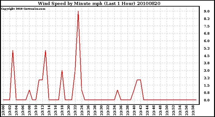 Milwaukee Weather Wind Speed by Minute mph (Last 1 Hour)