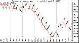 Milwaukee Weather Barometric Pressure per Hour (Last 24 Hours)