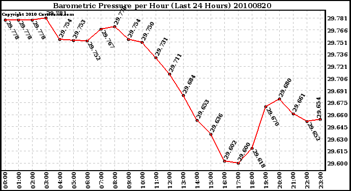 Milwaukee Weather Barometric Pressure per Hour (Last 24 Hours)