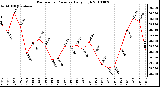 Milwaukee Weather Barometric Pressure Daily High