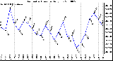 Milwaukee Weather Barometric Pressure Daily Low