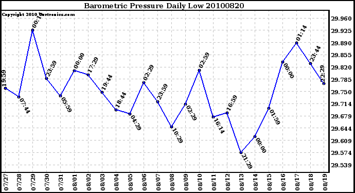 Milwaukee Weather Barometric Pressure Daily Low