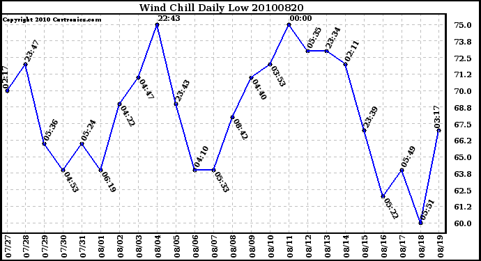 Milwaukee Weather Wind Chill Daily Low