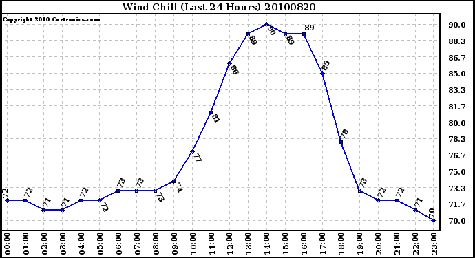 Milwaukee Weather Wind Chill (Last 24 Hours)