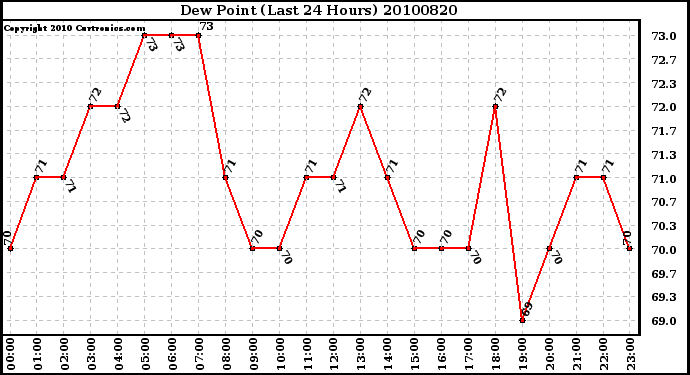 Milwaukee Weather Dew Point (Last 24 Hours)