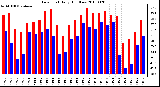 Milwaukee Weather Dew Point Daily High/Low