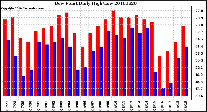 Milwaukee Weather Dew Point Daily High/Low